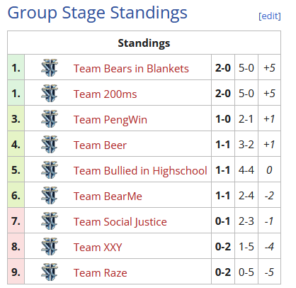 Group stage standings