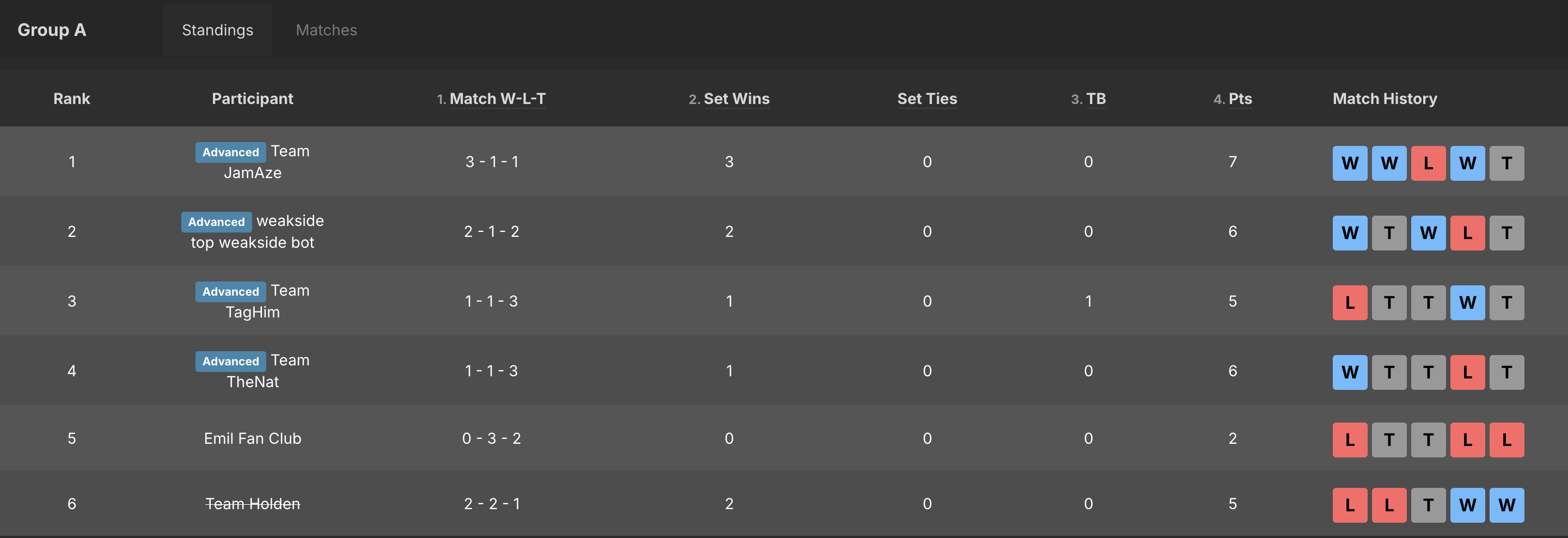 Group A — Standings