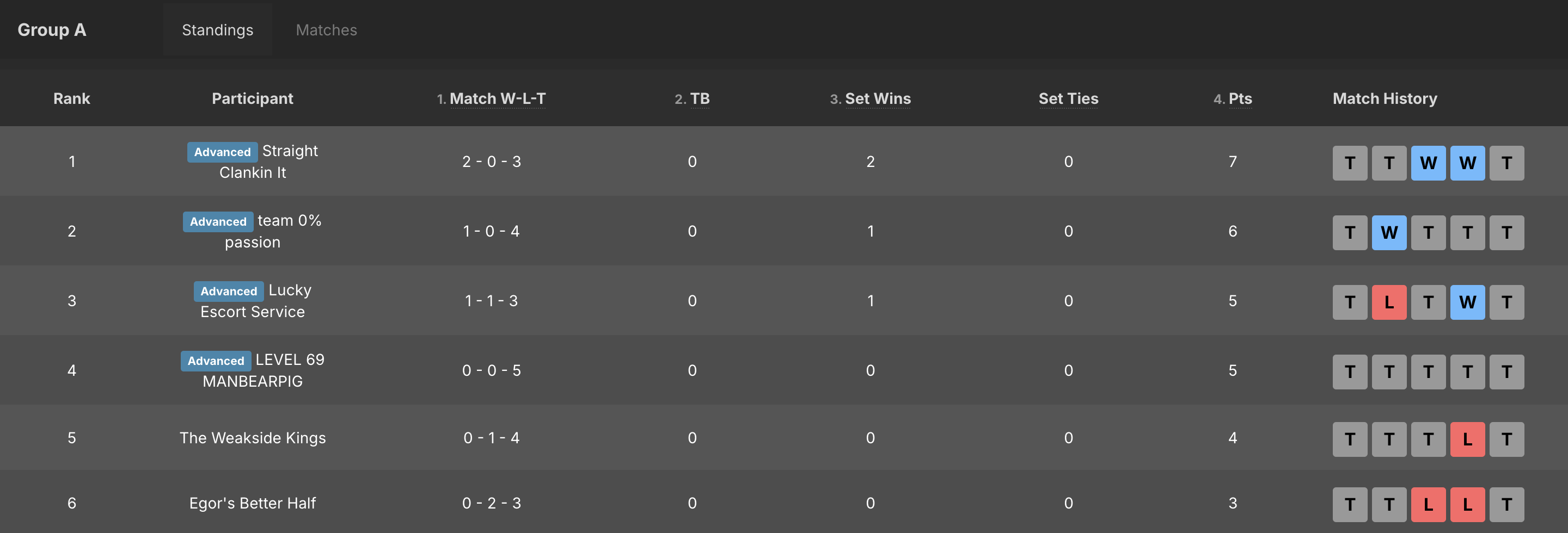 Group A — Standings