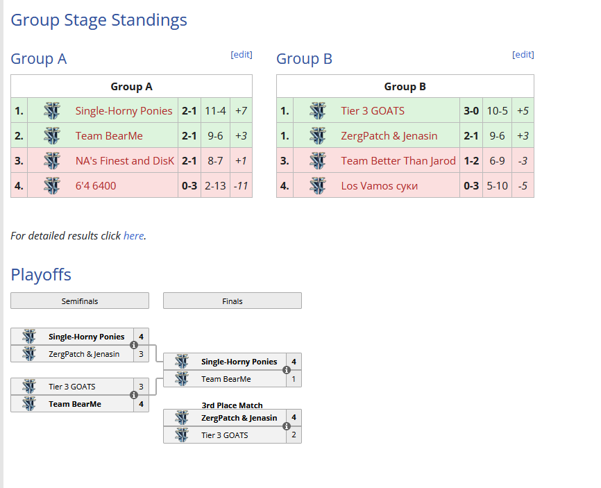 Group stage standings & playoffs
