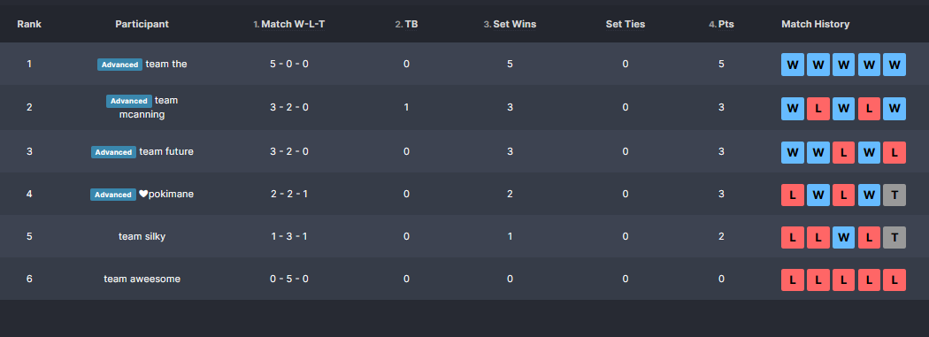 Group stage — Standings