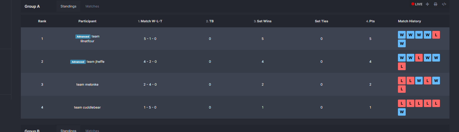 Group A — Standings