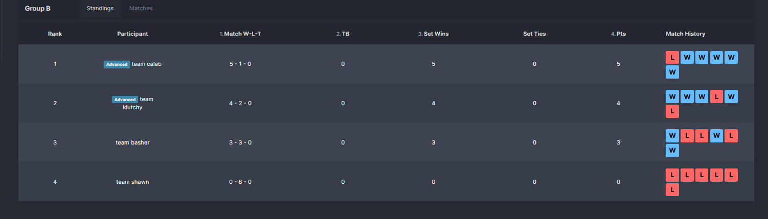 Group B — Standings