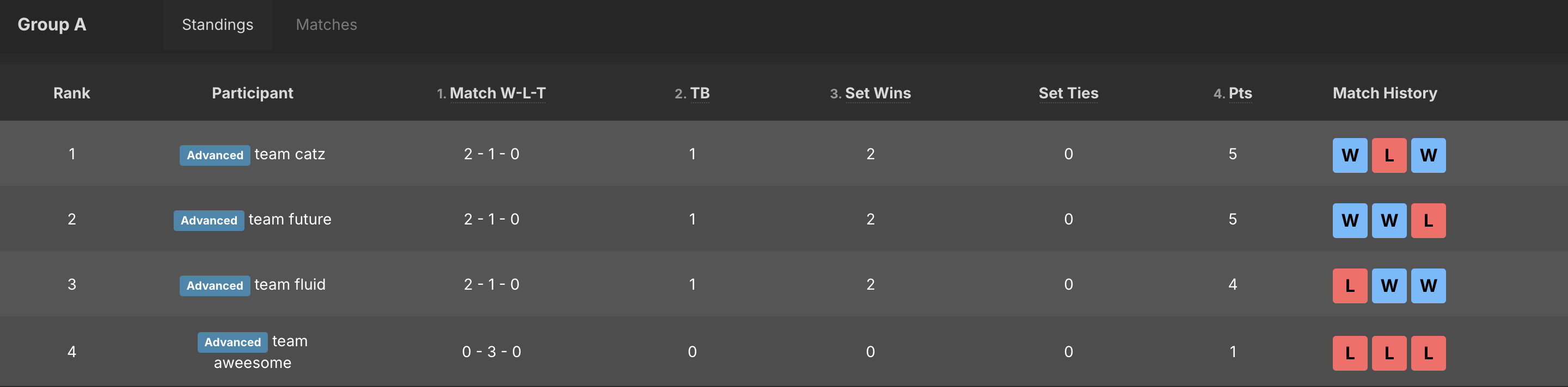 Group A — Standings